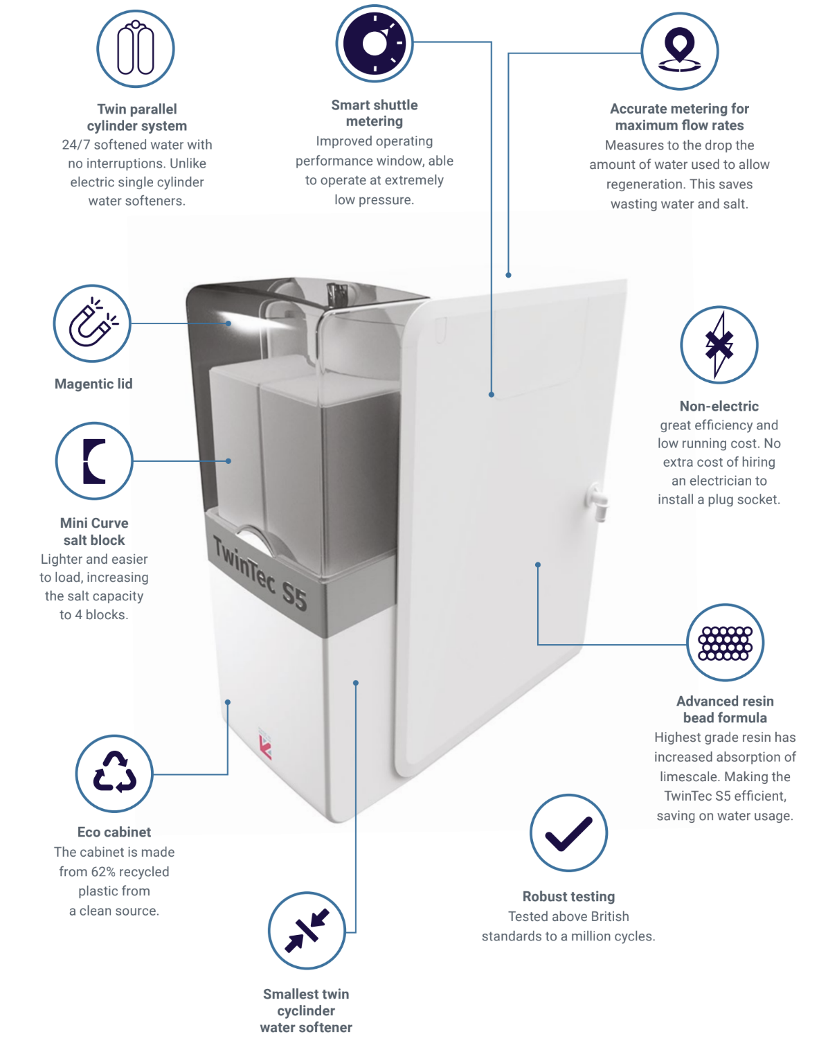 TwinTec S5 Water Softener installed under a kitchen sink