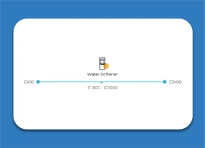 Cost of a Water Softener infographic showing pricing breakdown