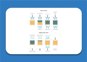 How a water softener works