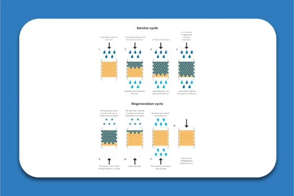 How a water softener works